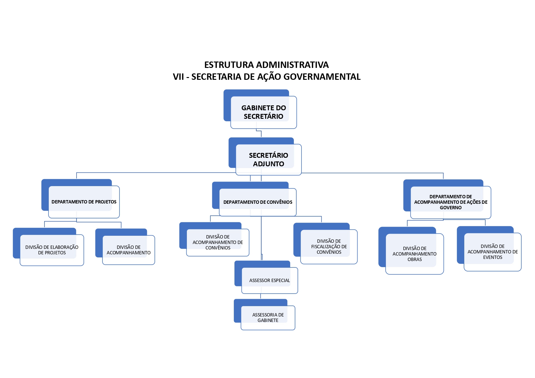 Organograma - Secretaria de Ação Governamental
