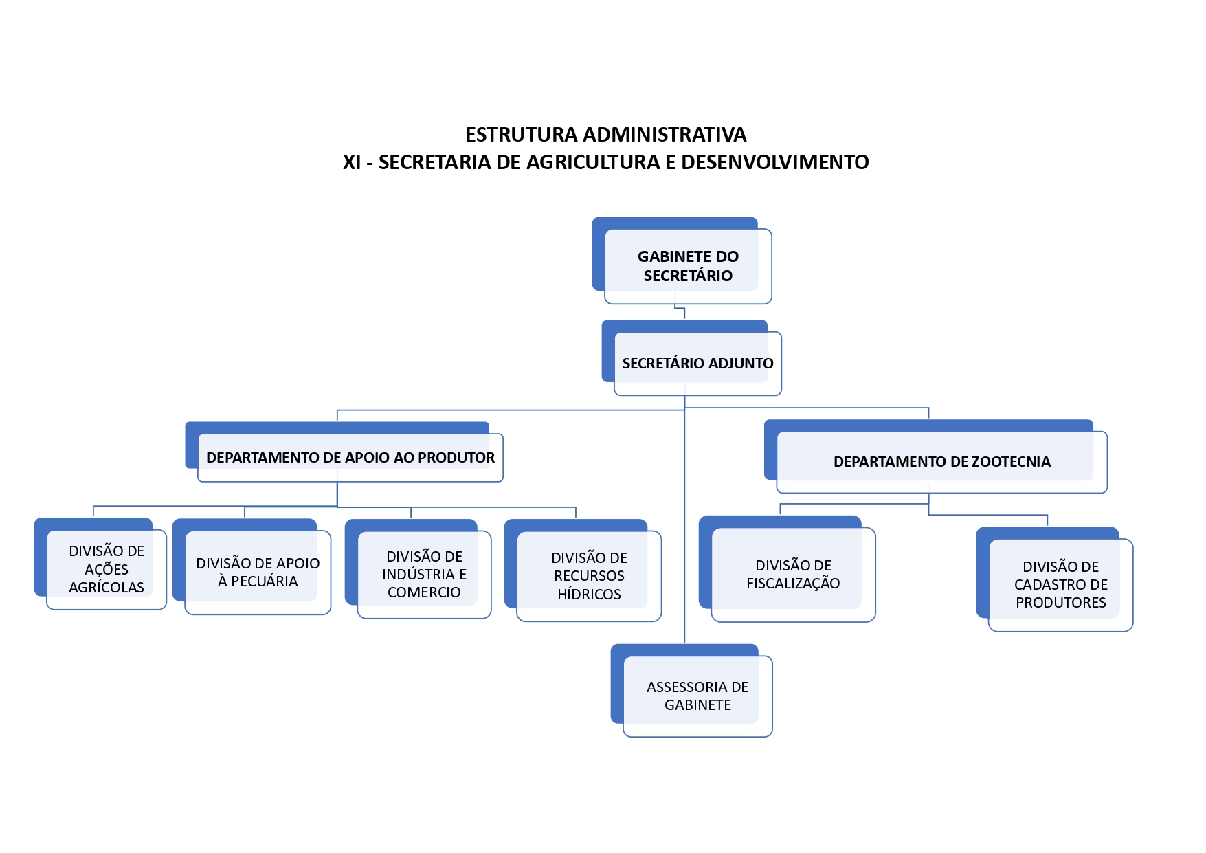 Organograma - Secretaria de Agricultura e Desenvolvimento