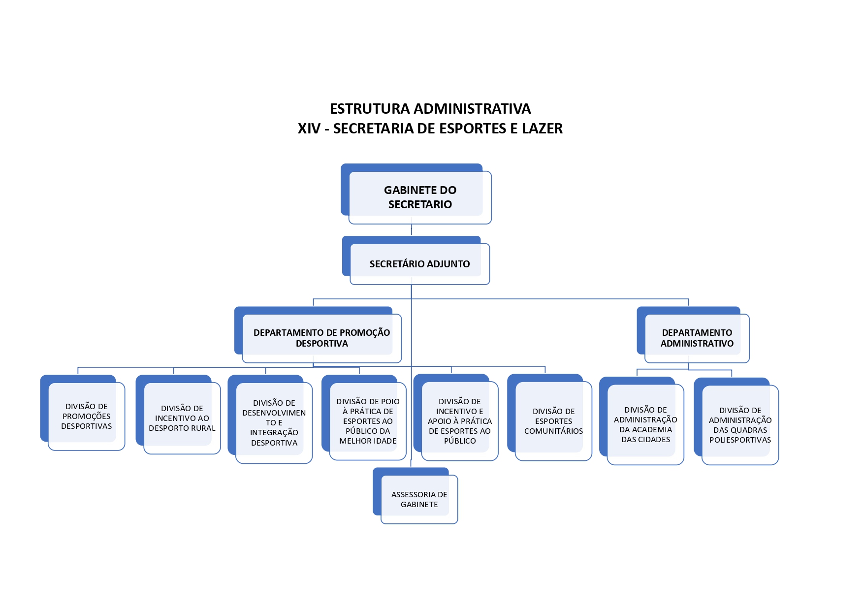 Organograma - Secretaria de Esportes e Lazer