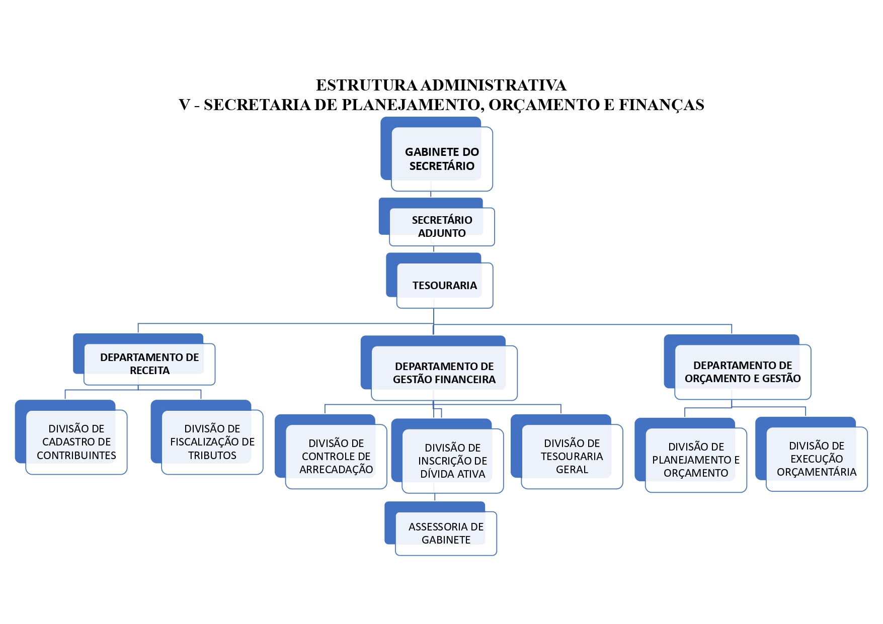 Organograma - Secretaria de Planejamento, Orçamento e Finanças