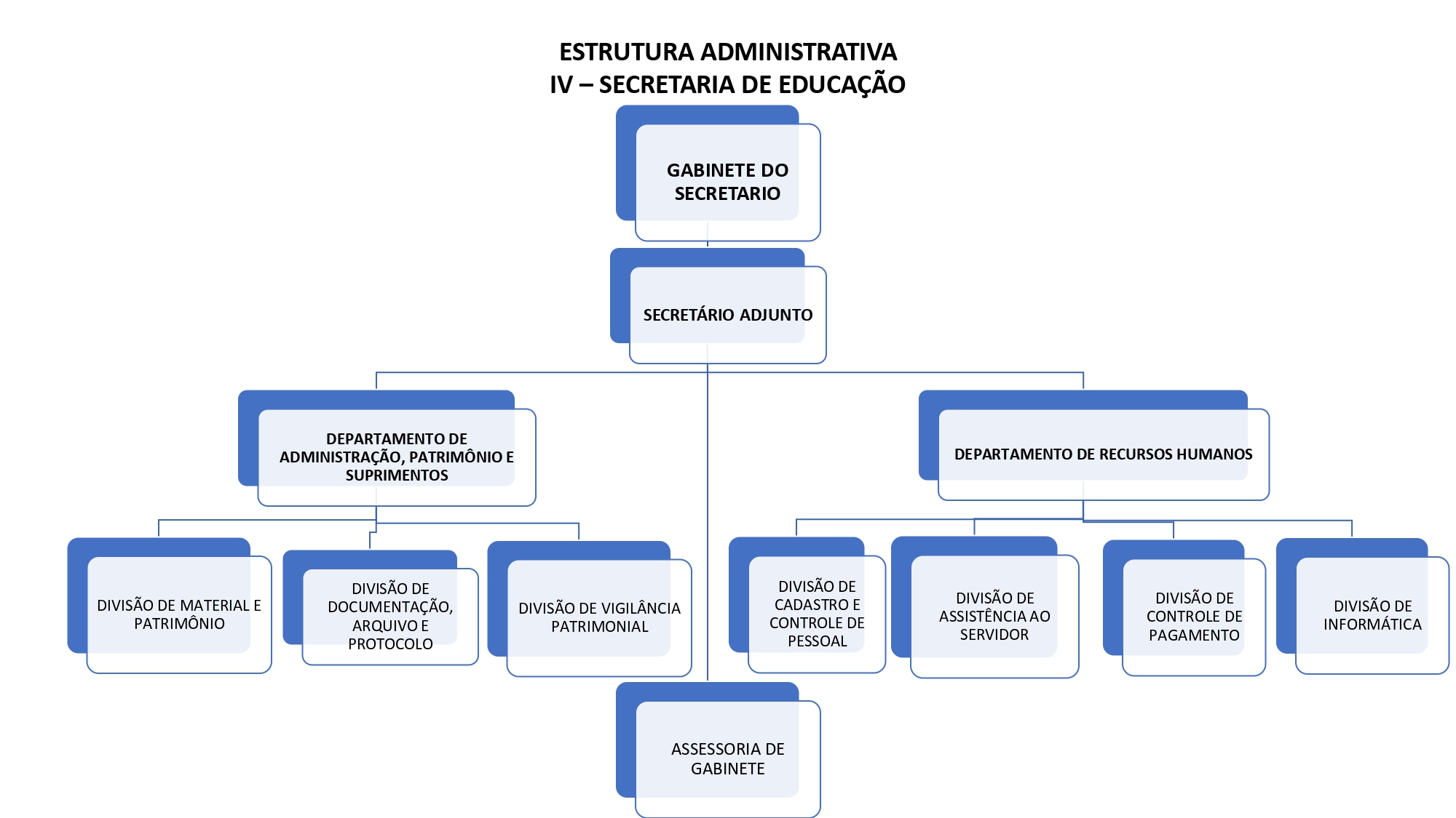 Organograma - Secretaria de Educação
