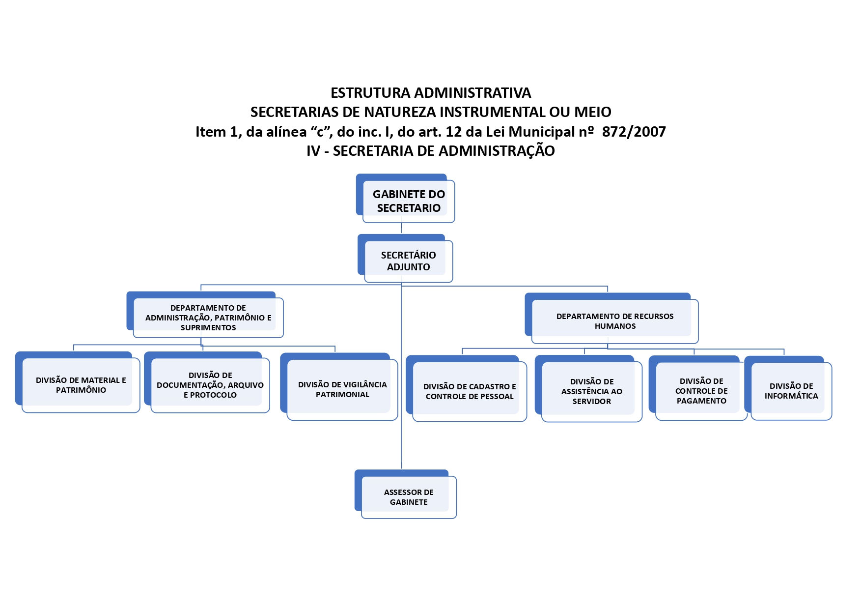 Organograma - Secretaria de Administração