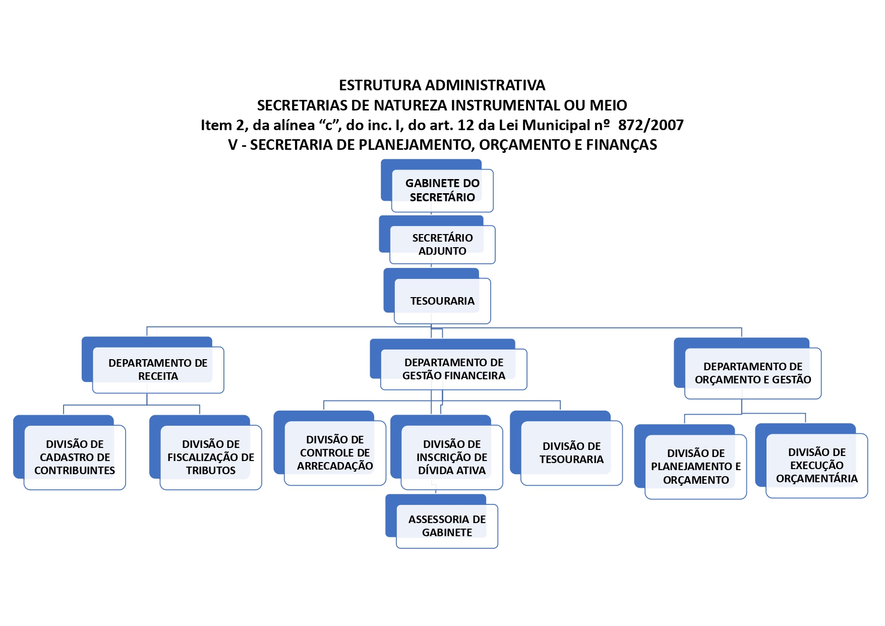 Organograma - Secretaria de Planejamento, Orçamento e Finanças