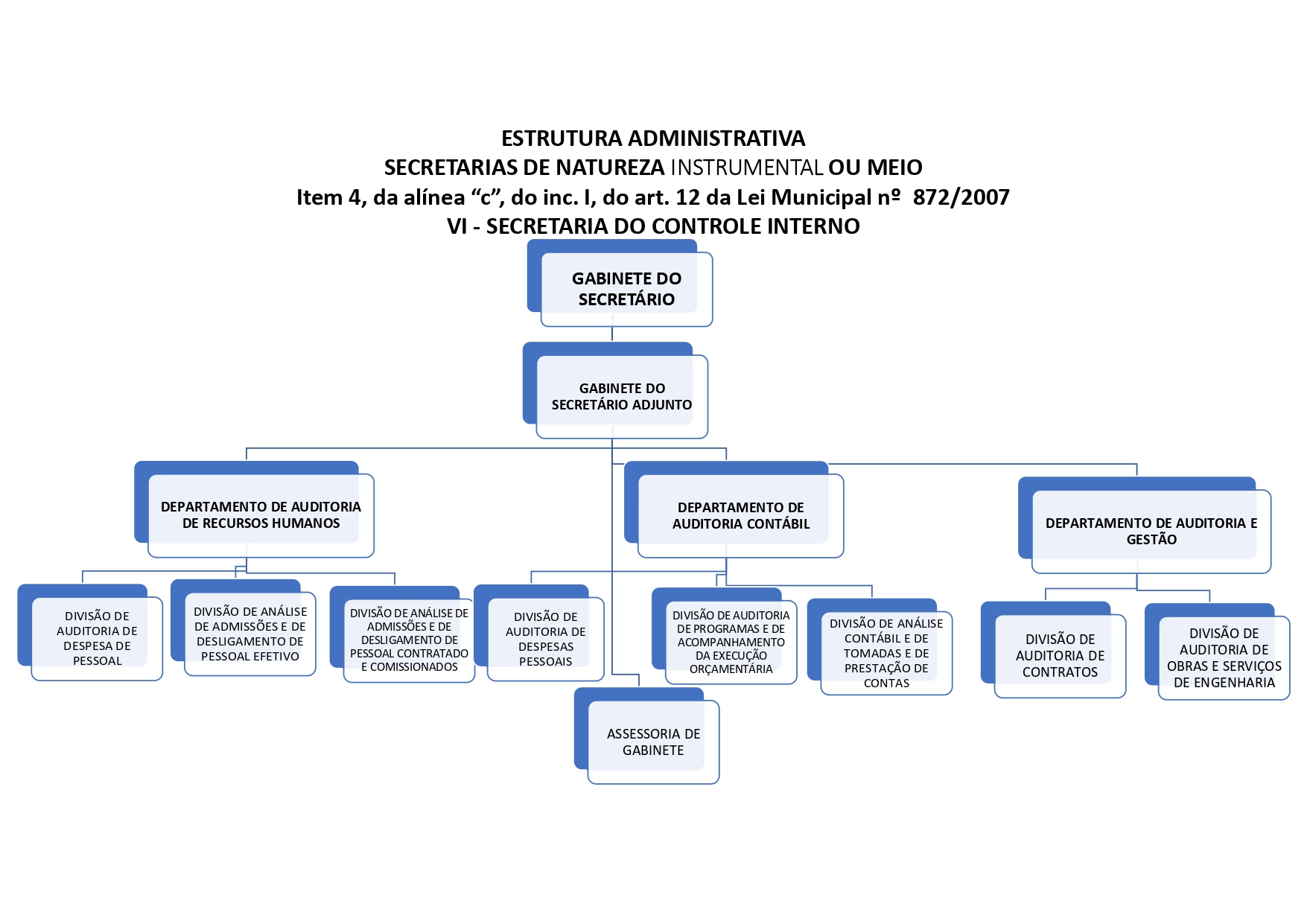 Organograma - Secretaria de Controle Interno