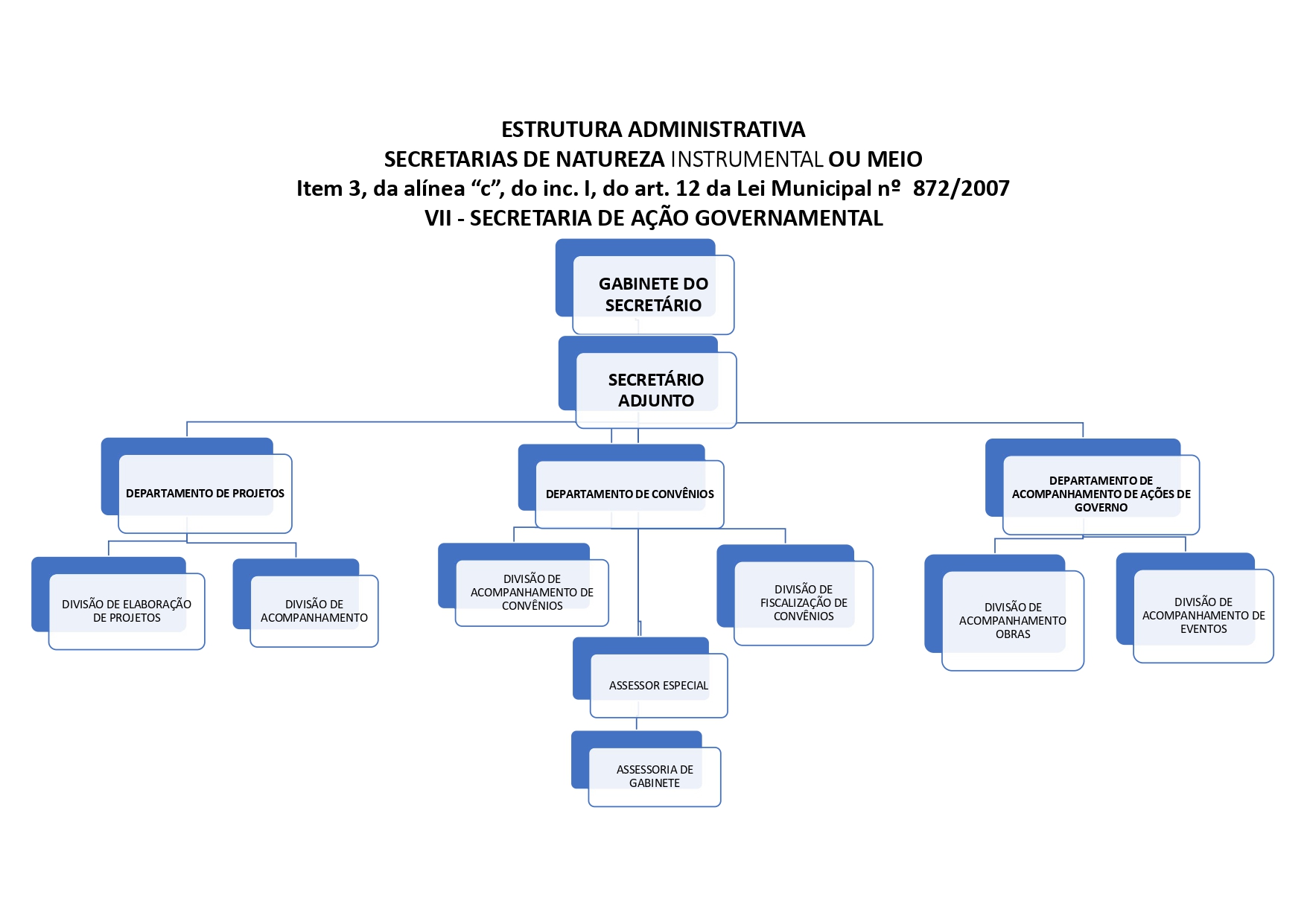 Organograma - Secretaria de Ação Governamental