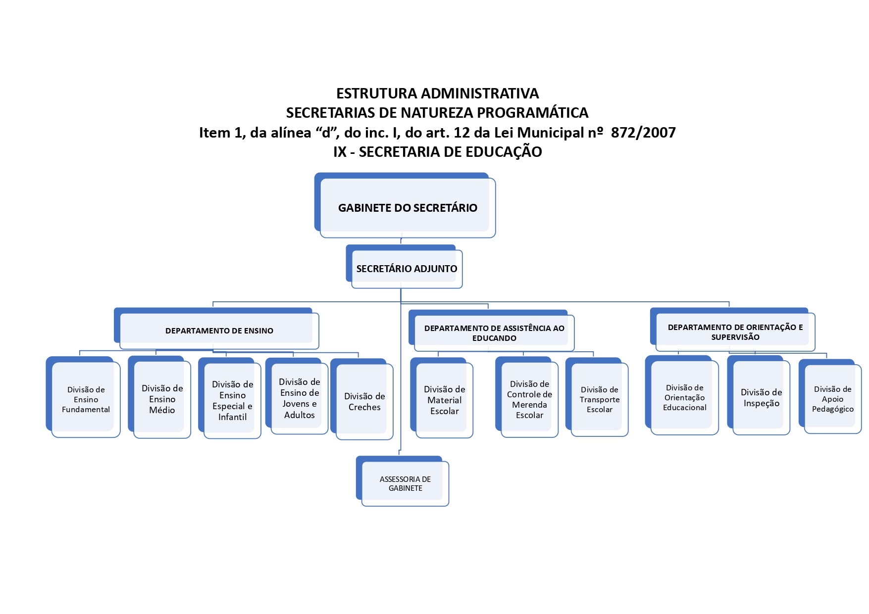 Organograma - Secretaria de Educação