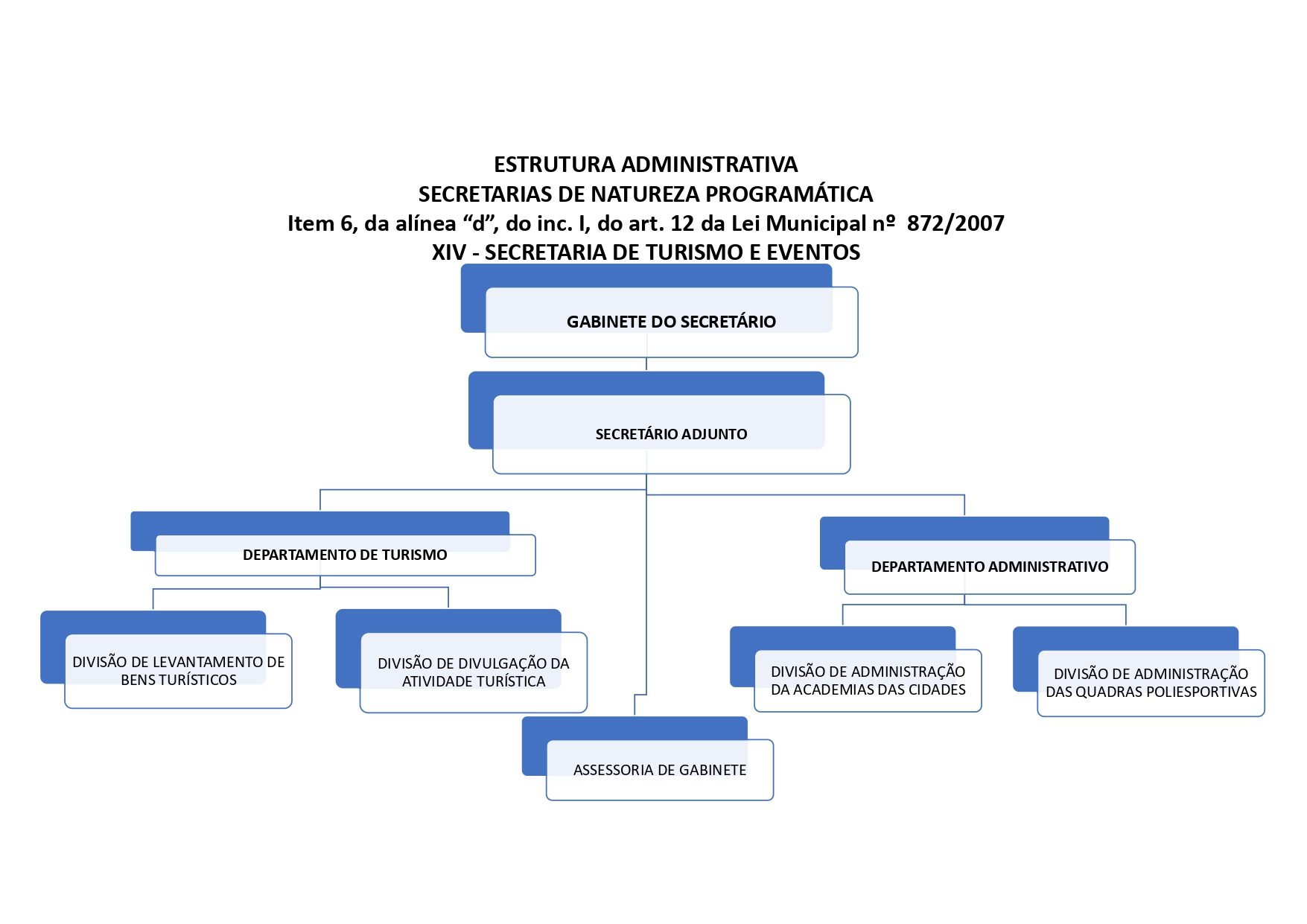 Organograma - Secretaria de Turismo e Eventos