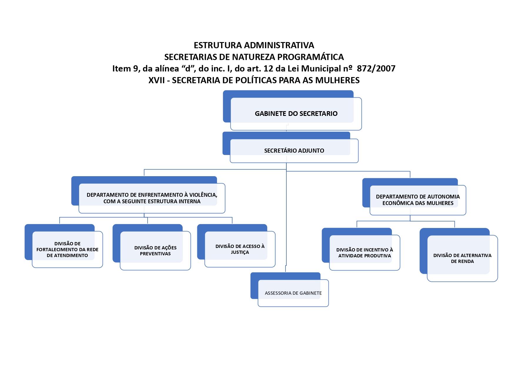 Organograma - Secretaria de Políticas para as Mulheres